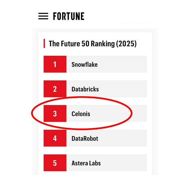Celonis debuts at No.3 on the 2025 Fortune Future 50